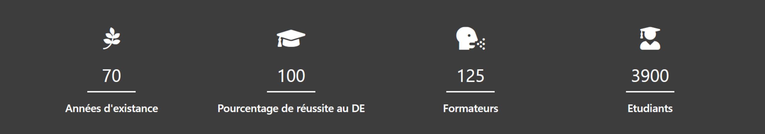 Quelques chiffres